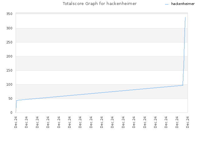 Totalscore Graph for hackenheimer