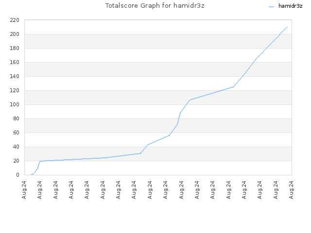 Totalscore Graph for hamidr3z