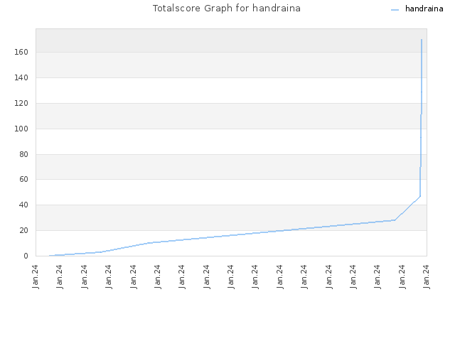 Totalscore Graph for handraina