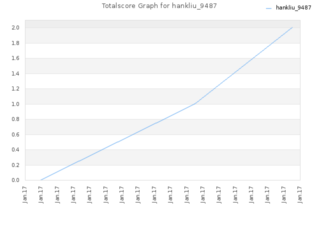 Totalscore Graph for hankliu_9487