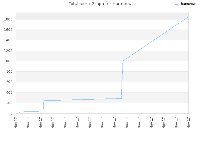 Totalscore Graph for hannesw