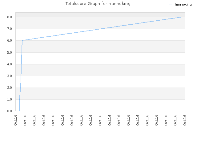 Totalscore Graph for hannoking