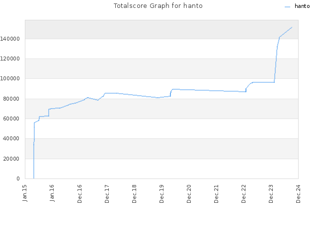 Totalscore Graph for hanto