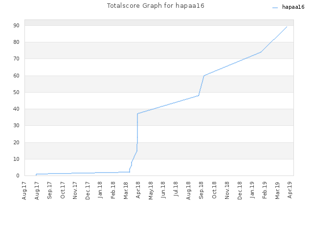 Totalscore Graph for hapaa16