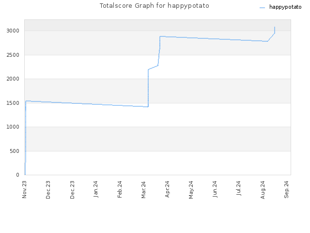 Totalscore Graph for happypotato