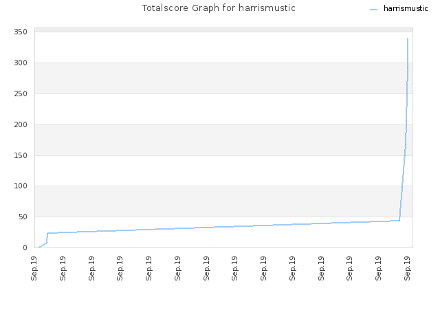 Totalscore Graph for harrismustic