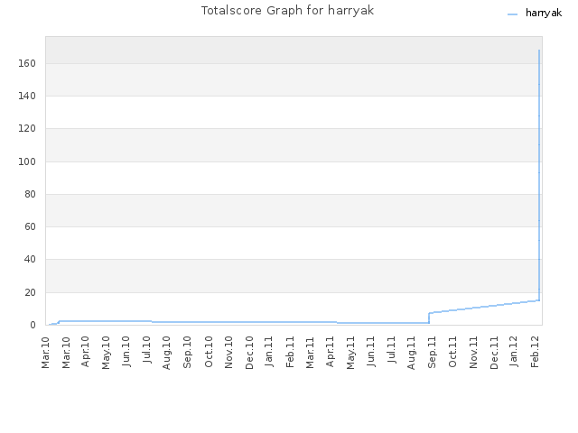 Totalscore Graph for harryak