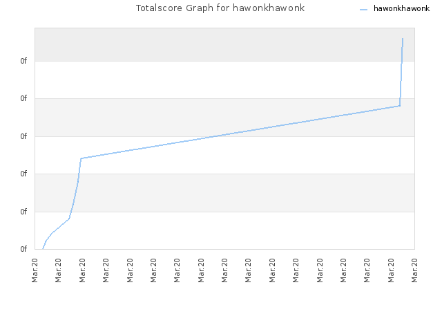 Totalscore Graph for hawonkhawonk