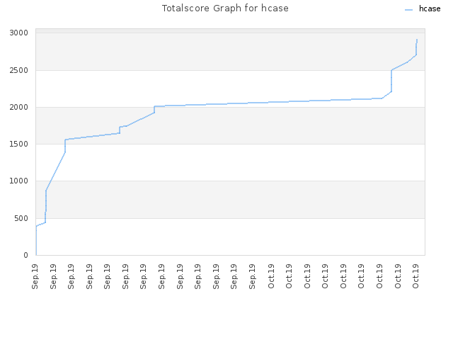 Totalscore Graph for hcase