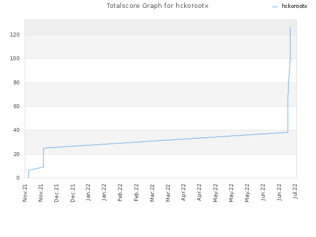 Totalscore Graph for hckorootx