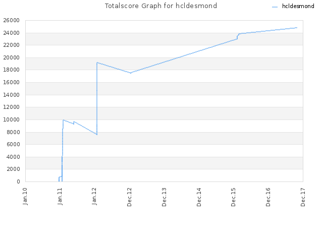 Totalscore Graph for hcldesmond