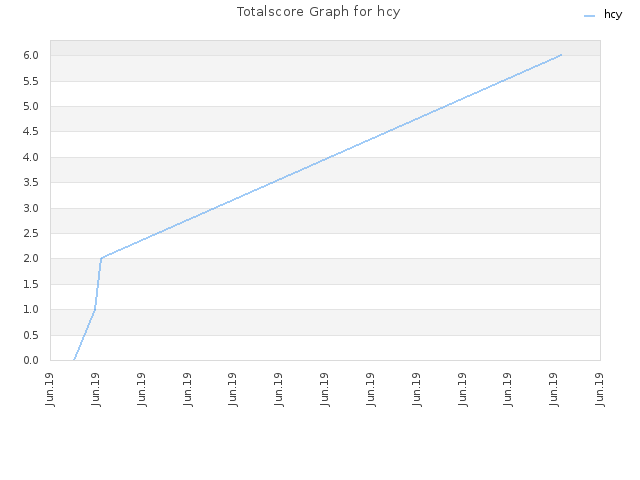 Totalscore Graph for hcy