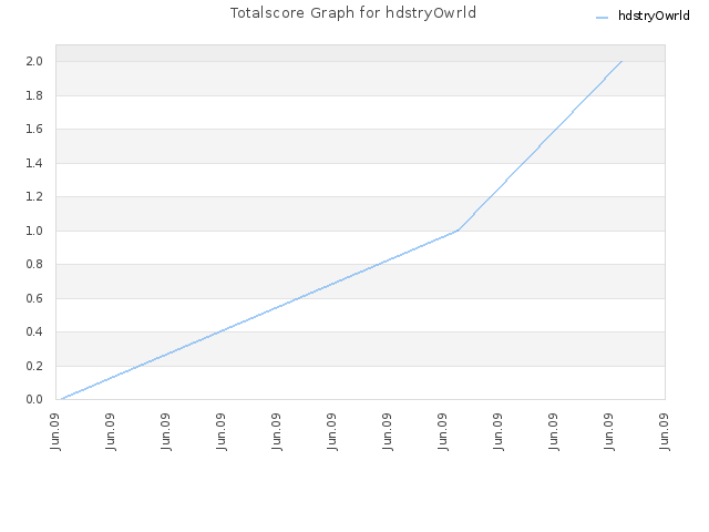 Totalscore Graph for hdstryOwrld