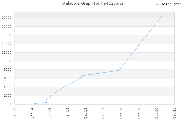 Totalscore Graph for he4dquarter