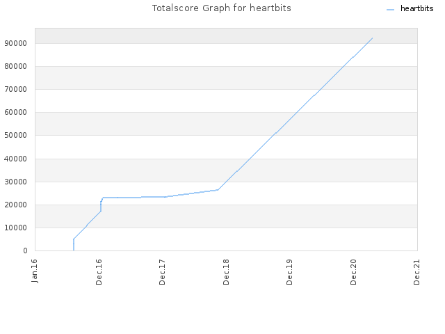 Totalscore Graph for heartbits