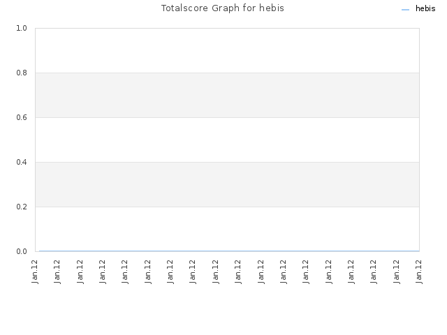 Totalscore Graph for hebis