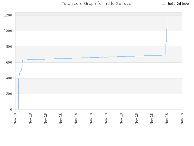 Totalscore Graph for hello-2d-love