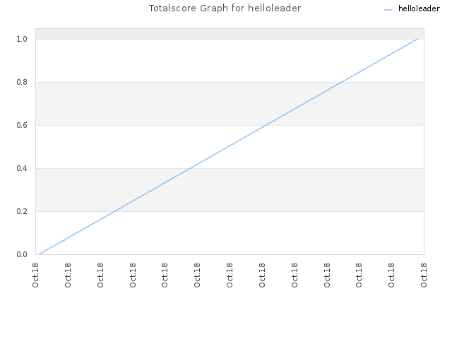 Totalscore Graph for helloleader