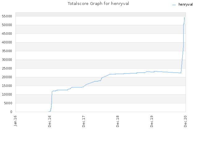 Totalscore Graph for henryval