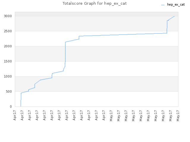 Totalscore Graph for hep_ex_cat