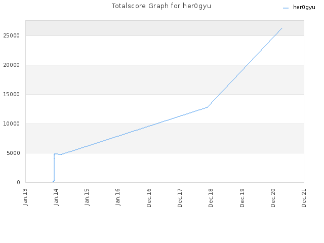 Totalscore Graph for her0gyu