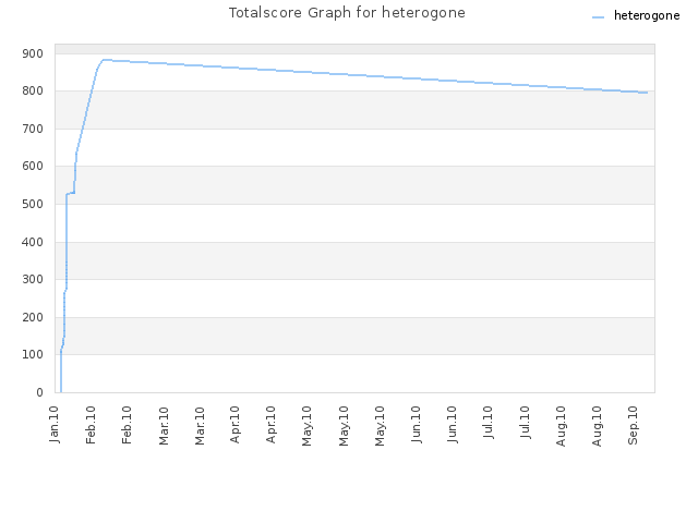 Totalscore Graph for heterogone