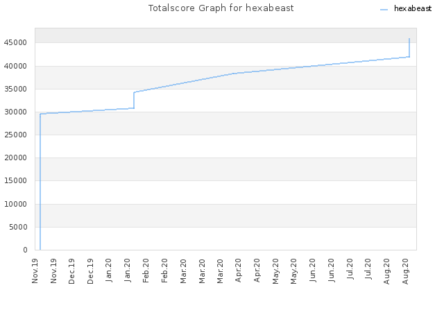 Totalscore Graph for hexabeast