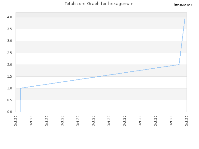 Totalscore Graph for hexagonwin