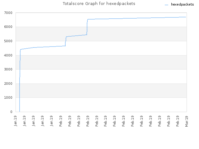 Totalscore Graph for hexedpackets