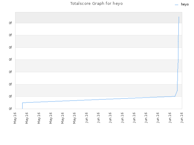 Totalscore Graph for heyo