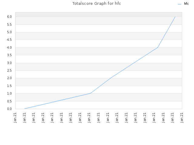 Totalscore Graph for hfc