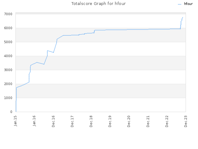 Totalscore Graph for hfour