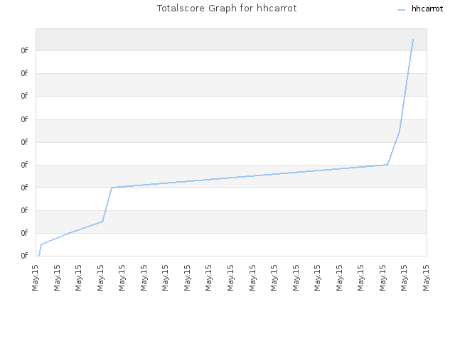 Totalscore Graph for hhcarrot