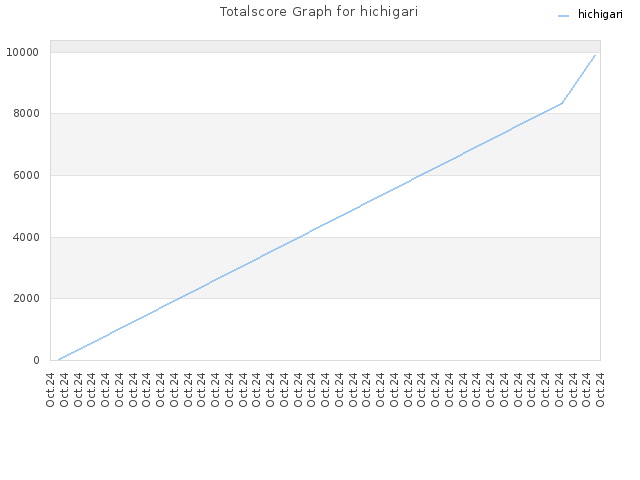 Totalscore Graph for hichigari