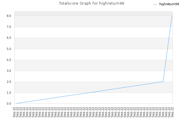 Totalscore Graph for highreturn98