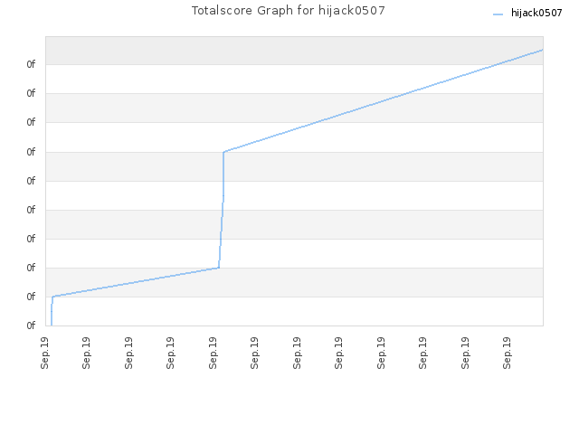 Totalscore Graph for hijack0507