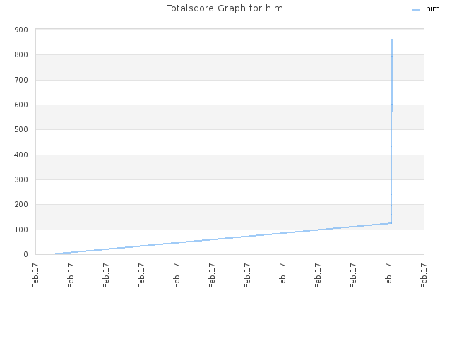 Totalscore Graph for him