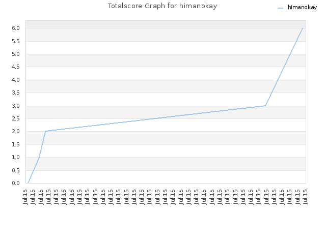 Totalscore Graph for himanokay