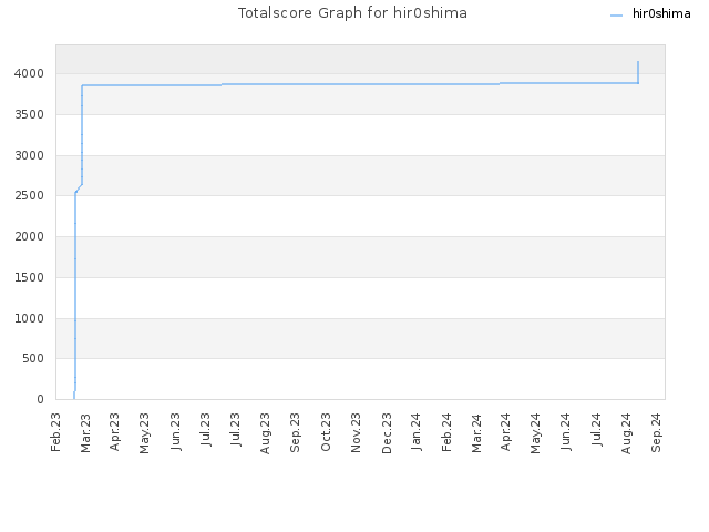 Totalscore Graph for hir0shima