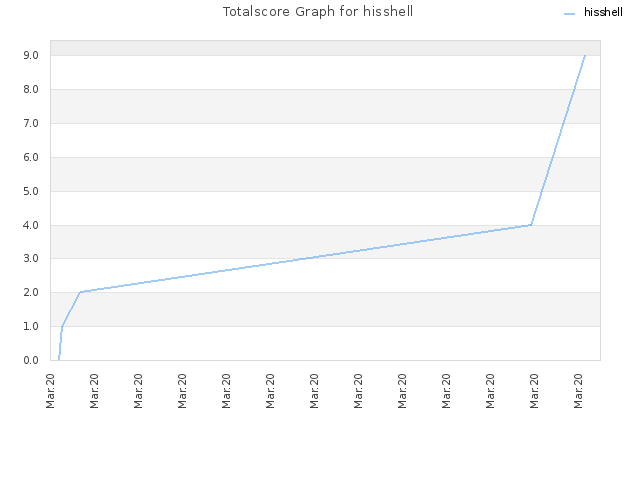 Totalscore Graph for hisshell