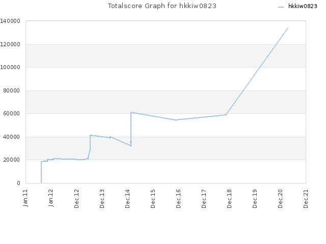 Totalscore Graph for hkkiw0823