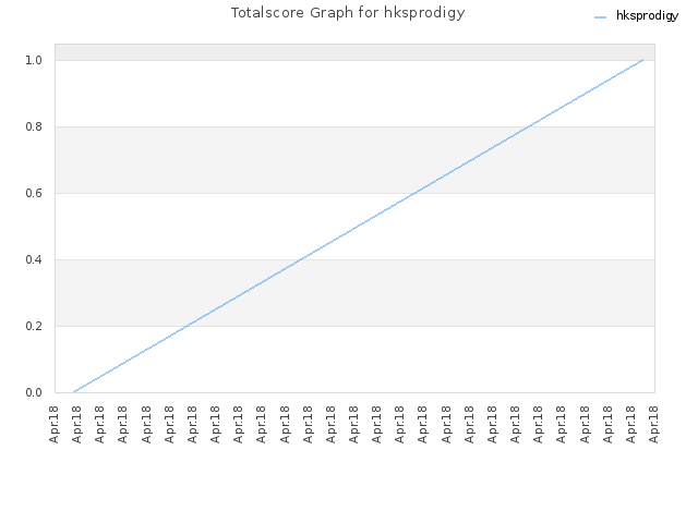 Totalscore Graph for hksprodigy