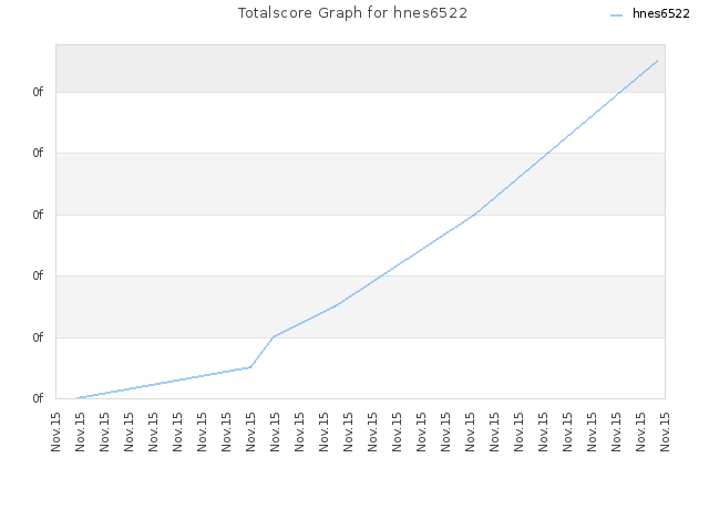 Totalscore Graph for hnes6522