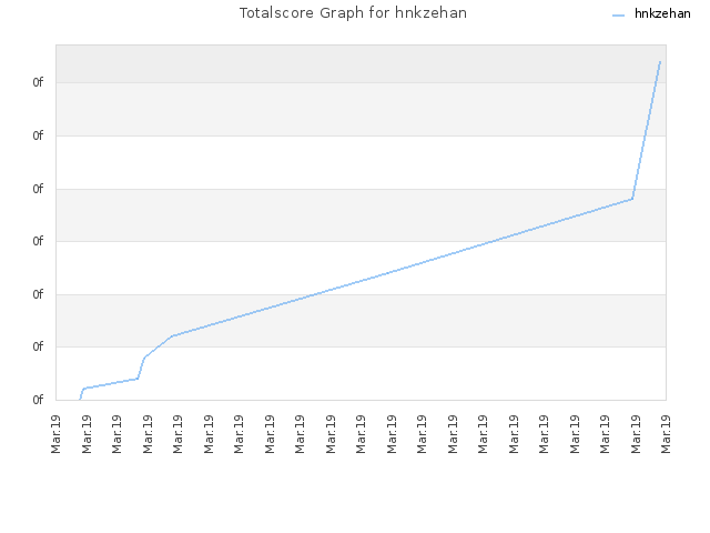 Totalscore Graph for hnkzehan