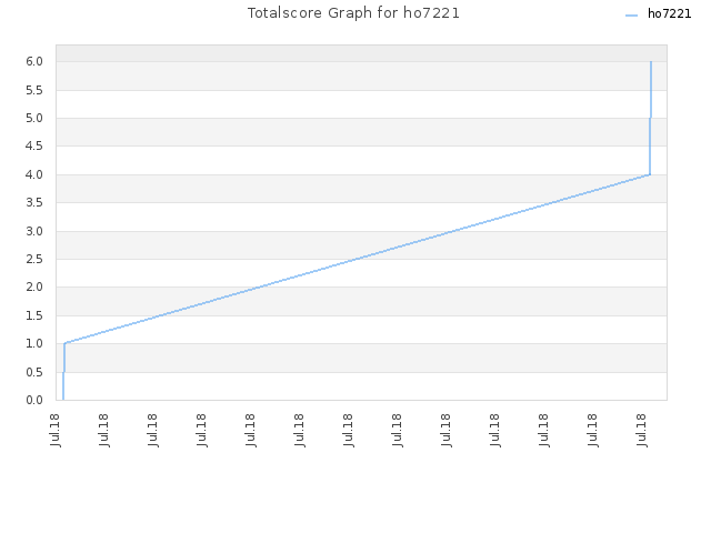 Totalscore Graph for ho7221