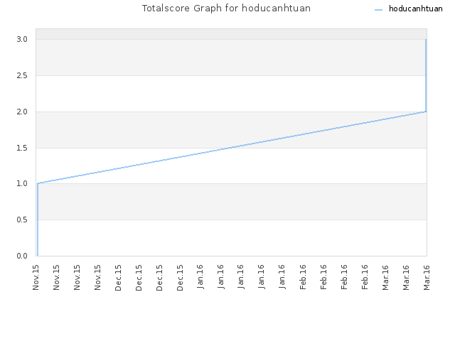 Totalscore Graph for hoducanhtuan