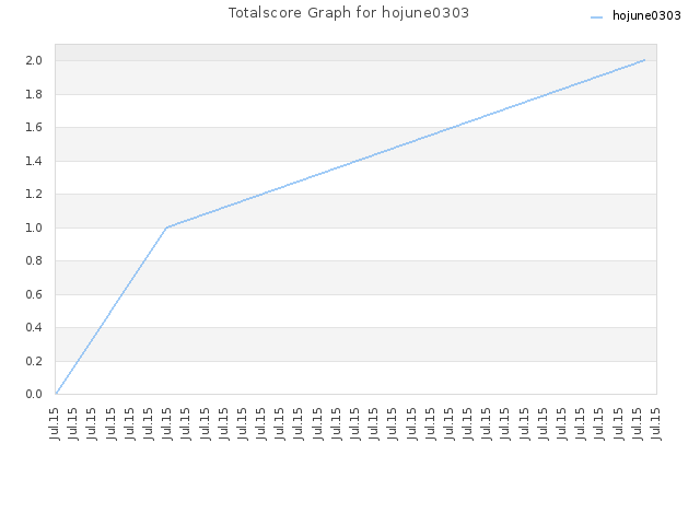 Totalscore Graph for hojune0303