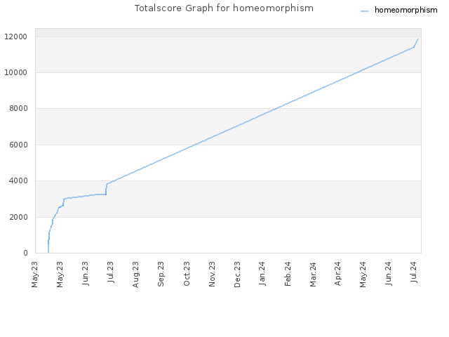 Totalscore Graph for homeomorphism