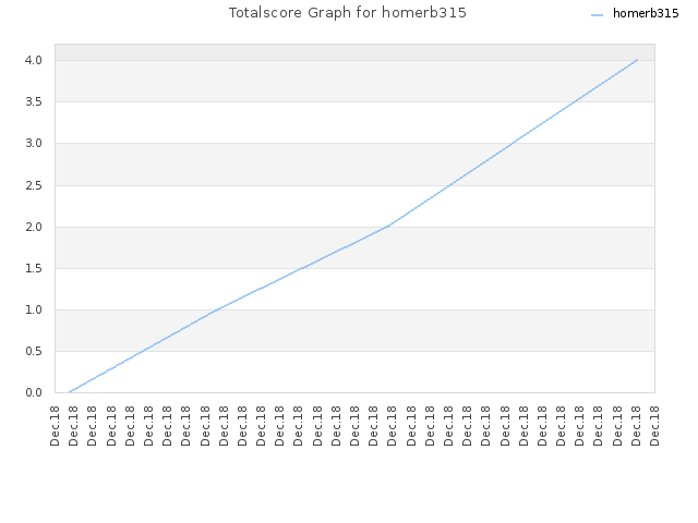 Totalscore Graph for homerb315