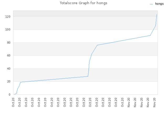 Totalscore Graph for hongs